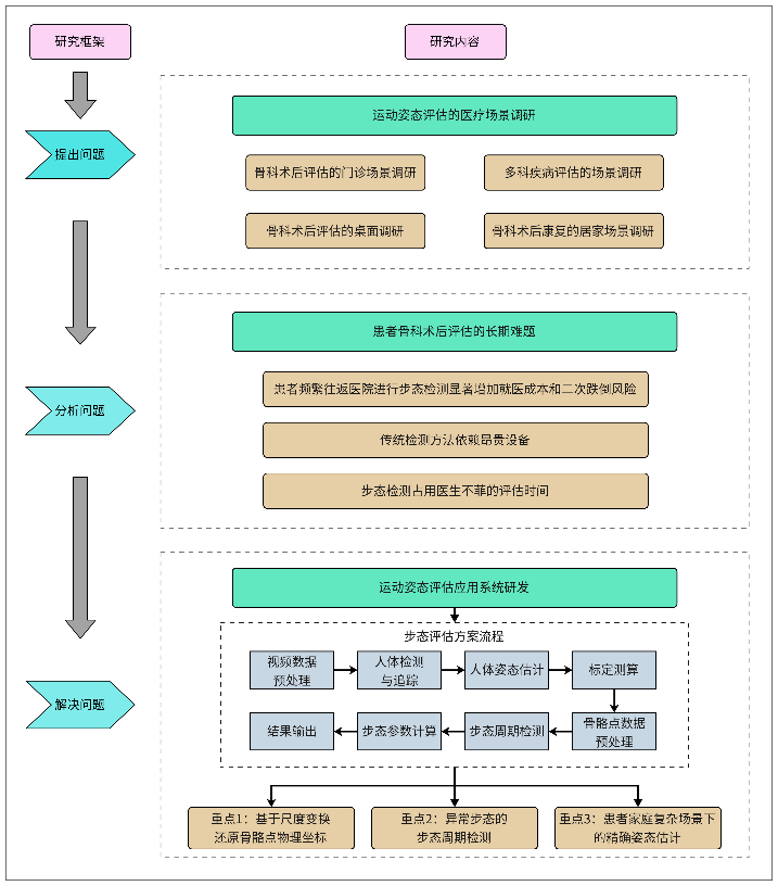 PosePro运动姿态检测系统