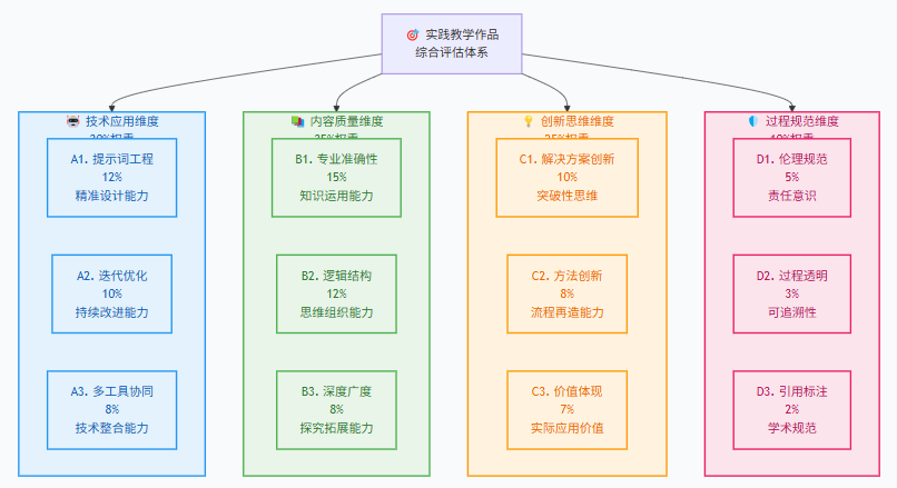 基于大模型的实践教学作品测量方法研究