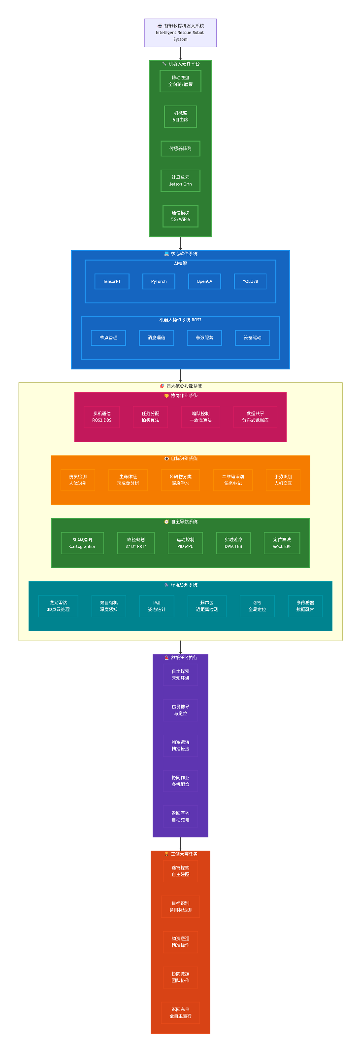 制造工程实践课程&mdash;&mdash;单元之一：智能救援装备及系统开发