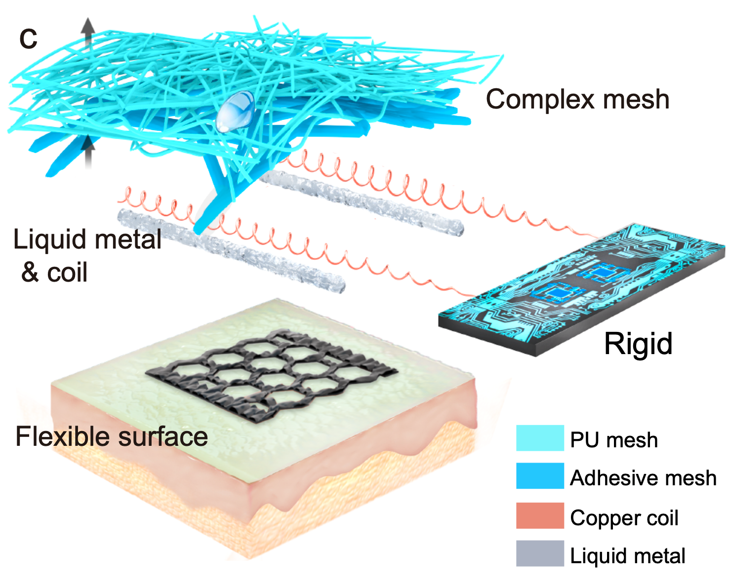 轻量可穿戴柔性-硬质电子系统组装技术