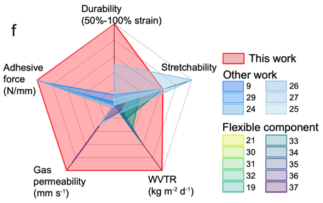 轻量可穿戴柔性-硬质电子系统组装技术